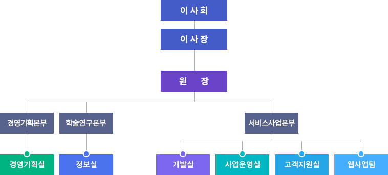 조직도
