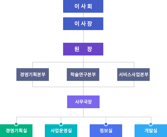조직도